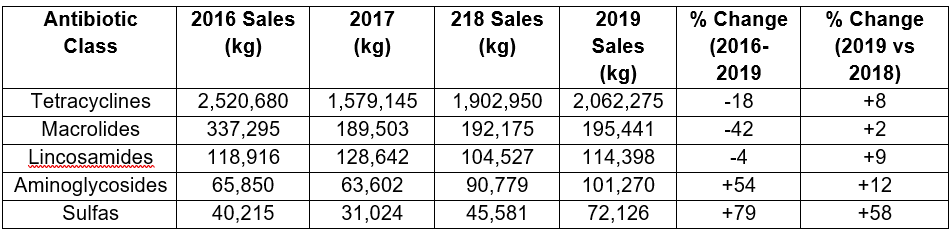 Table including 5 antibiotic classes sold for use in the U.S., swine only, for the 2016-2019 period. 